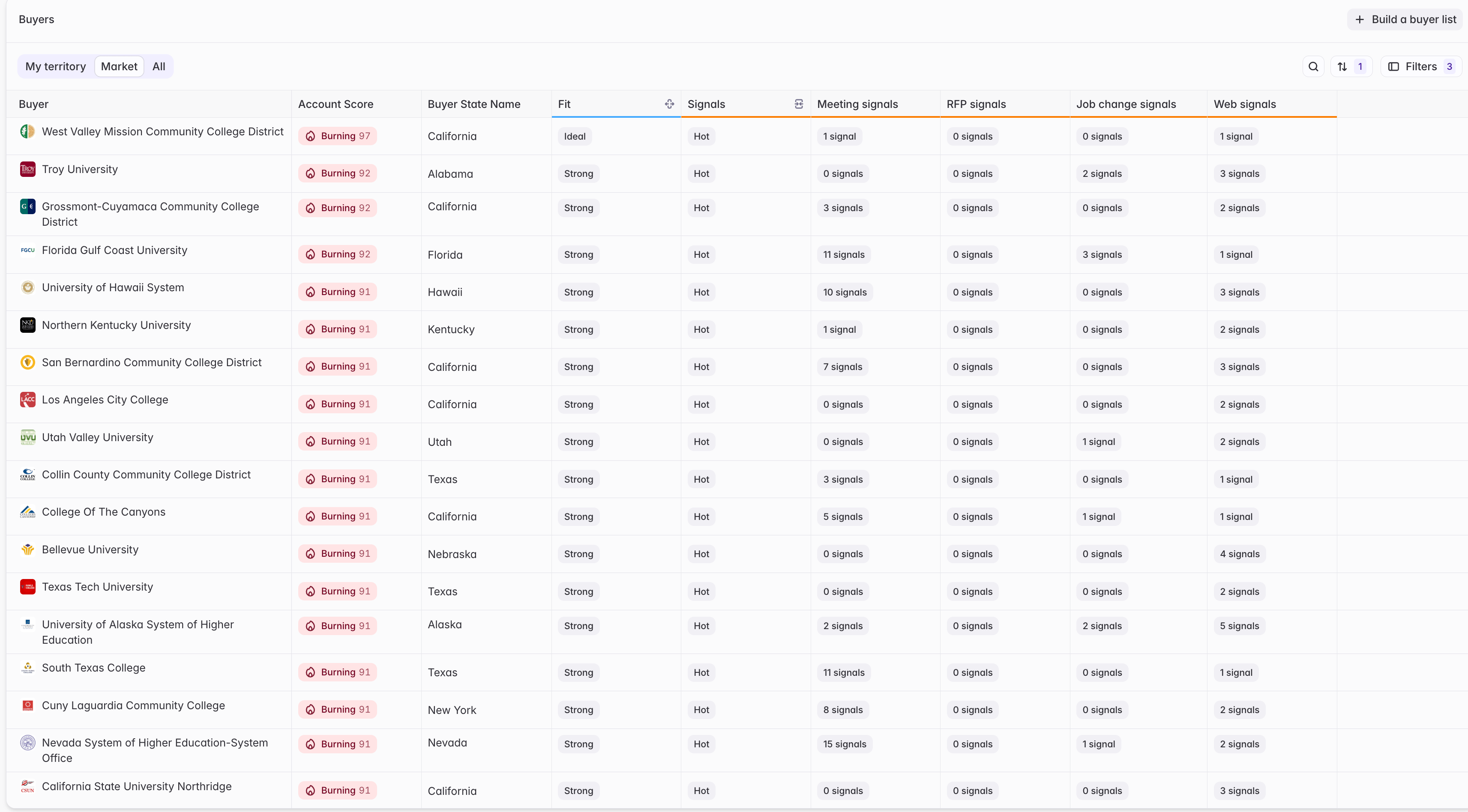 Account score in the Total Market Buyers view