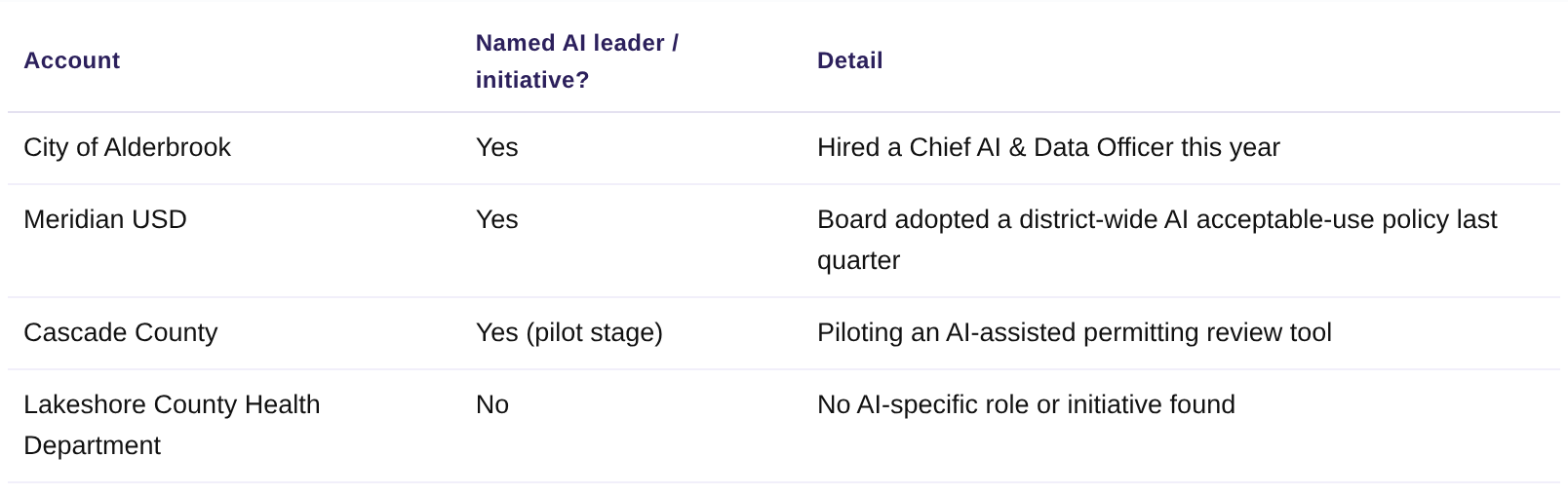 Ai Adoption Propensity Scoring