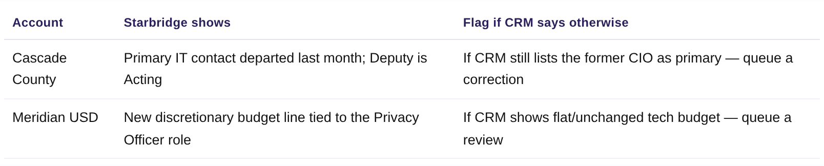 Crm Data Hygiene