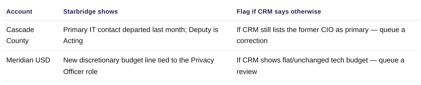 Crm Data Hygiene