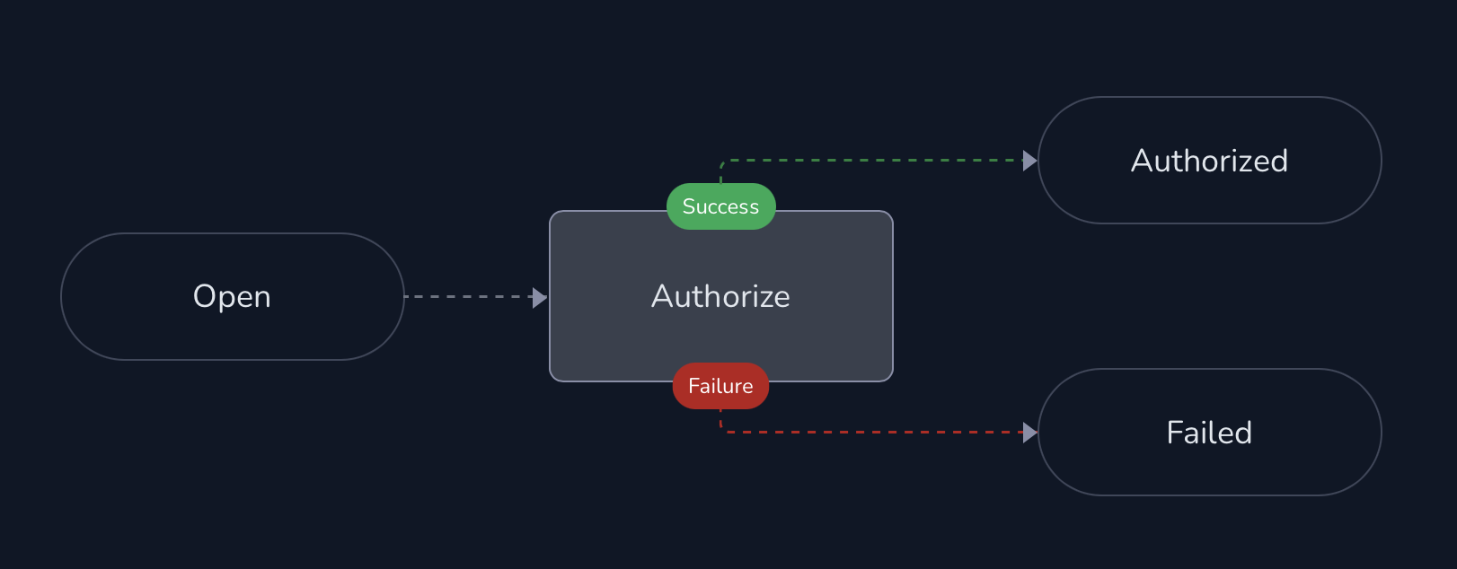 One-step processing: authorize then manual capture