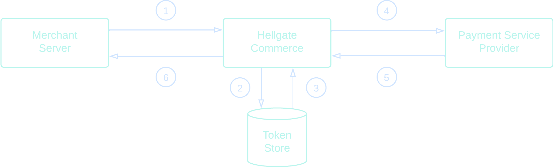 Commerce Compliance Proxy Data Flow
