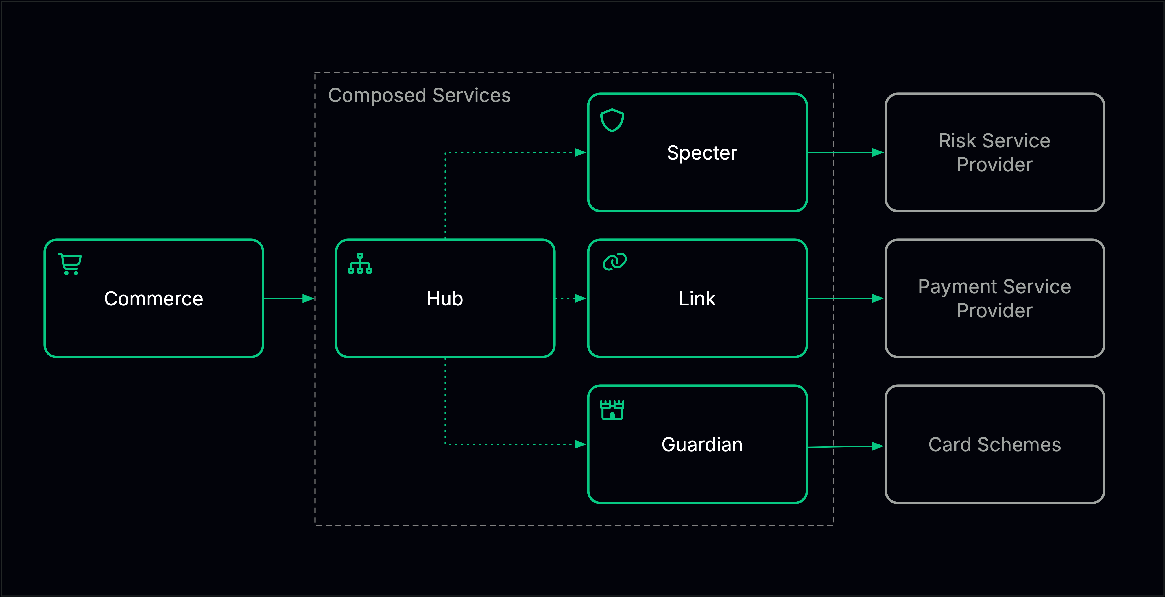 Diagram showing Commerce V2 routing through Hub to composed services: Specter connecting to a Risk Service Provider, Link to a Payment Service Provider, and Guardian to Card Schemes