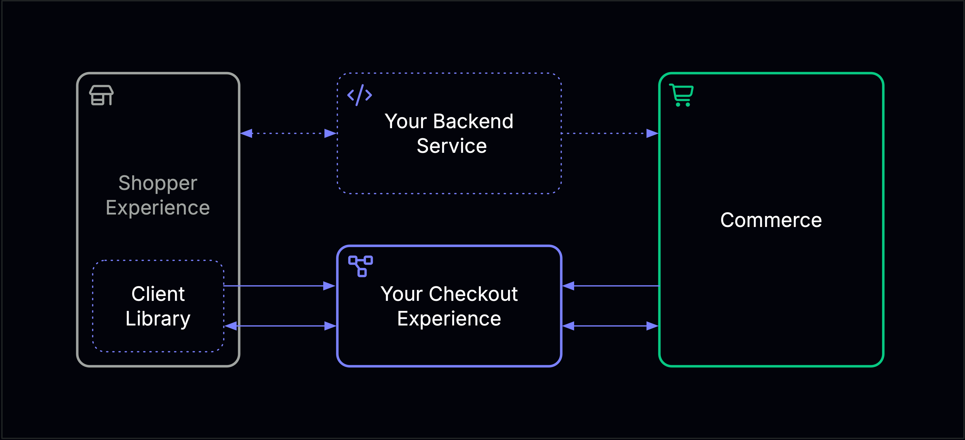 Diagram showing the Checkout Experience architecture: Commerce calls your Checkout Experience service, which communicates with the Client Library in the Shopper Experience