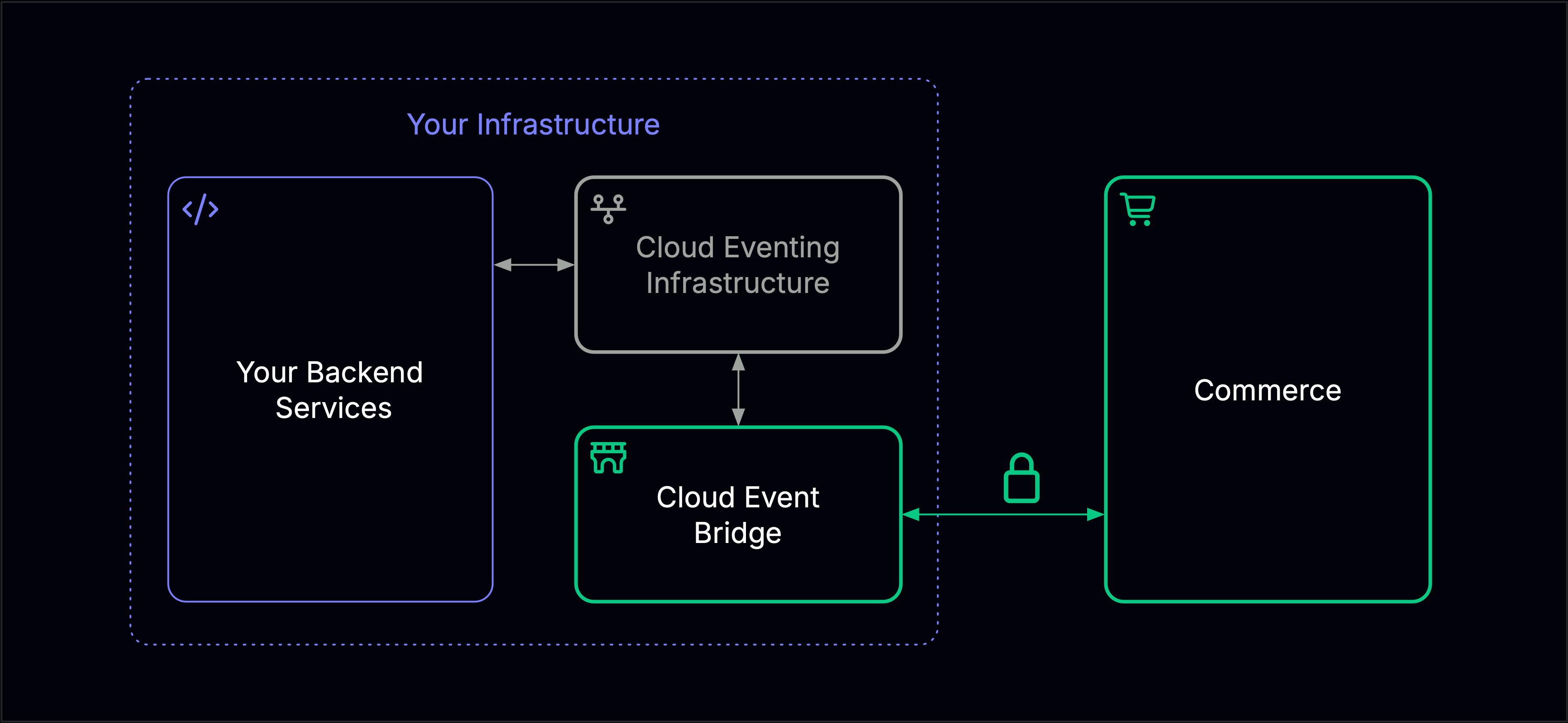 Diagram showing the Cloud Event Bridge architecture in Commerce V1