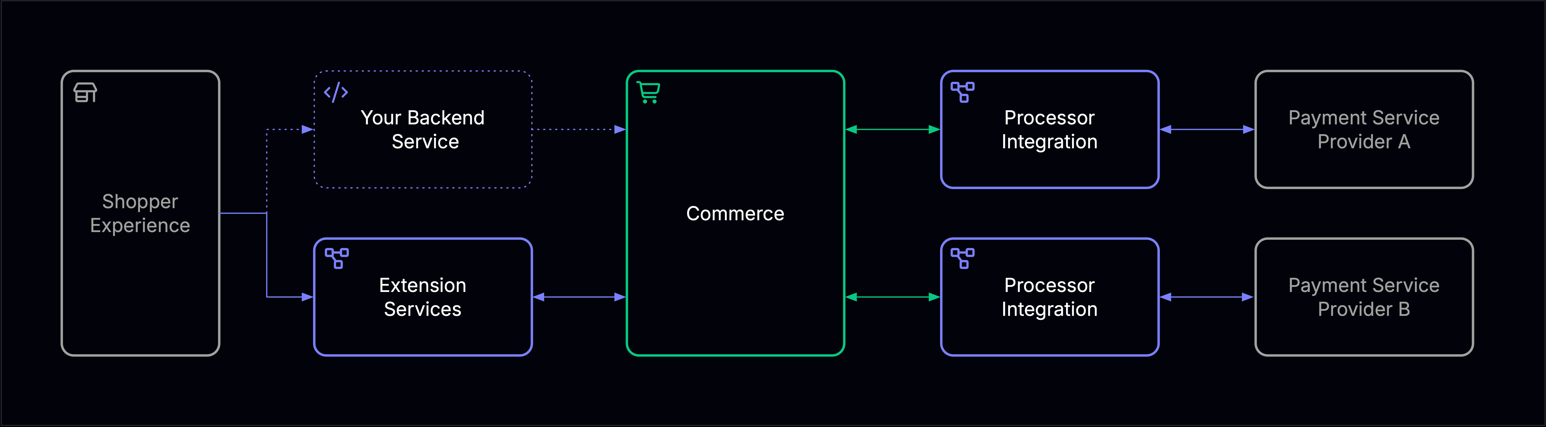 Diagram showing the Commerce v1 architecture