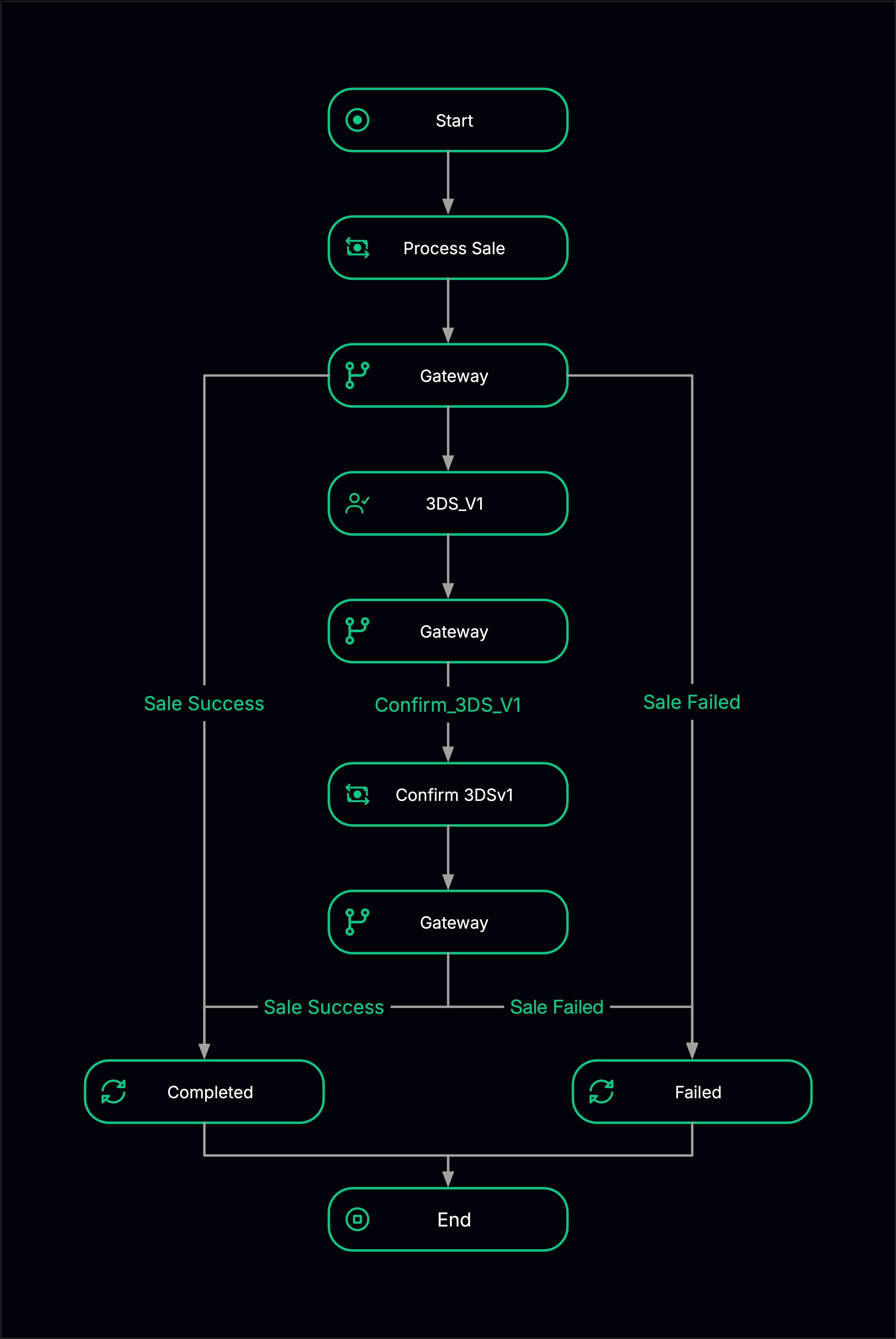 Payment flow example showing a card sale with optional 3DS v1 authentication