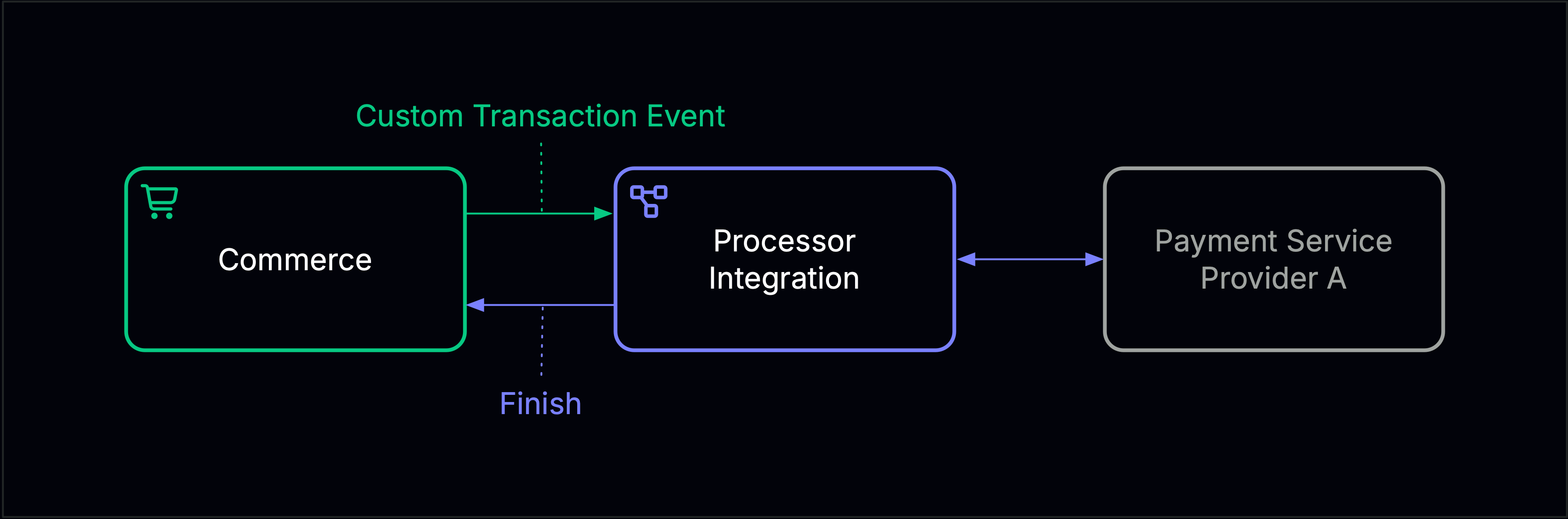 Diagram showing the processor integration architecture.