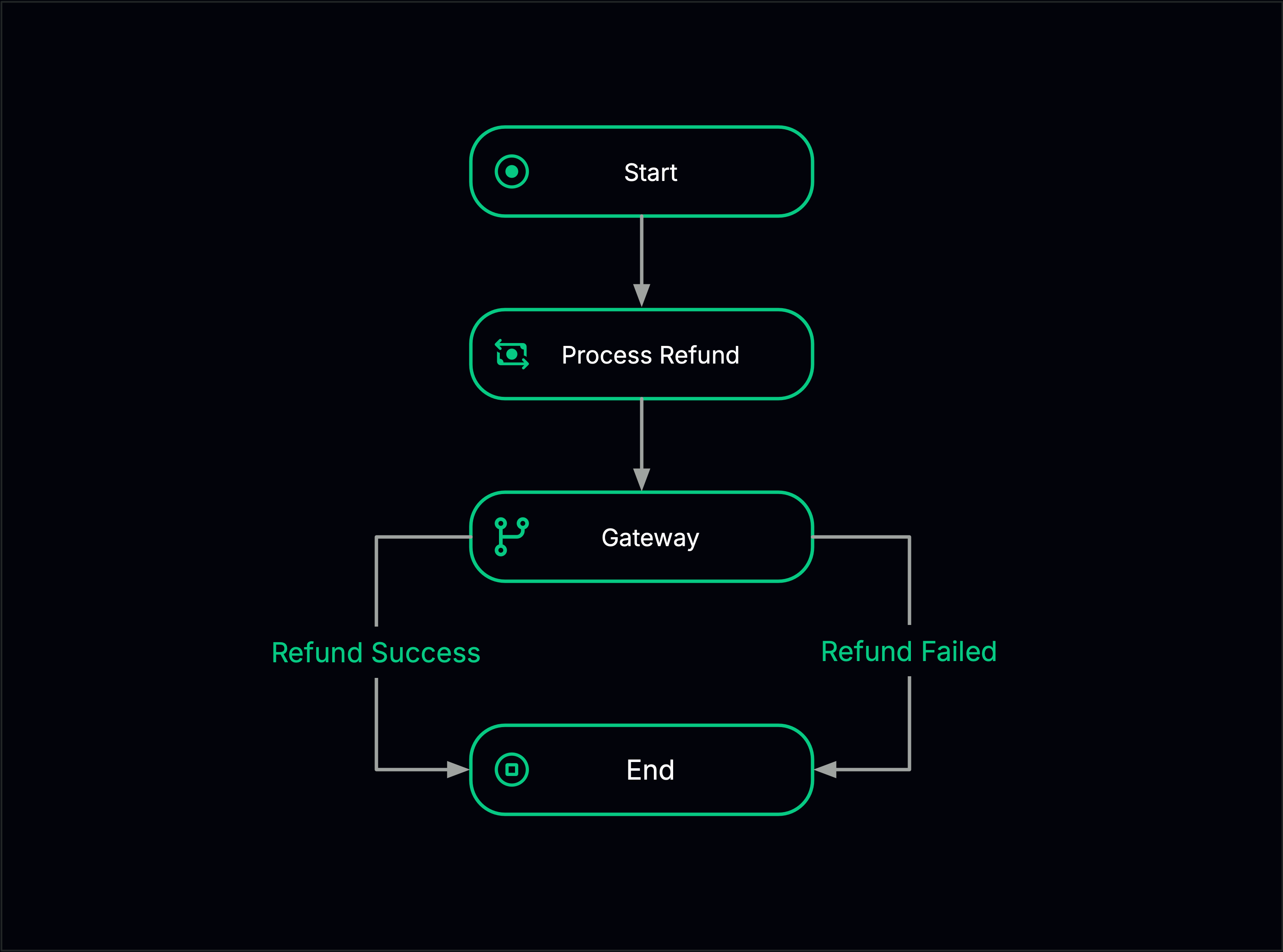 Refund flow example showing a refund operation with success and failure outcomes