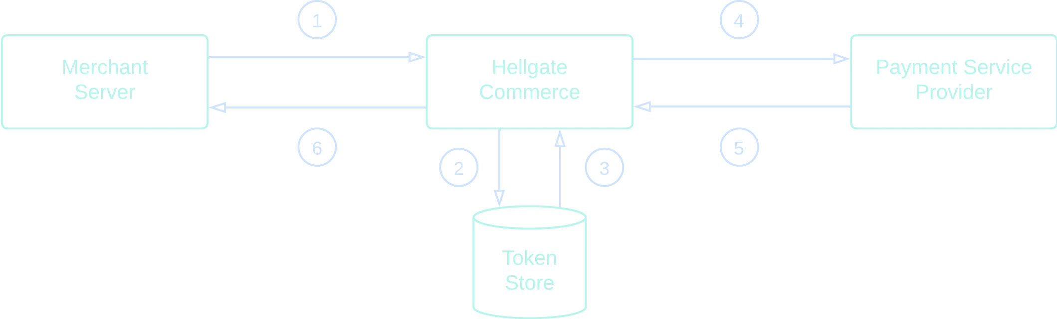 Commerce Compliance Proxy Data Flow