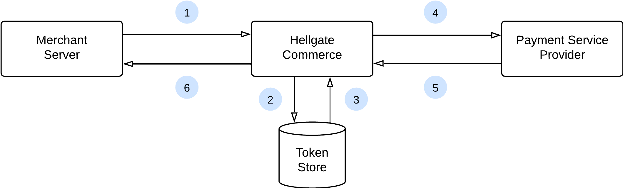 Commerce Compliance Proxy Data Flow