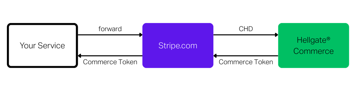 Back Up Stripe.com Tokens - Hellgate Cloud Platform