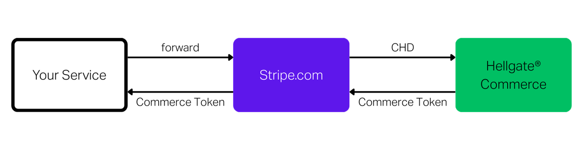 Stripe Token Backup