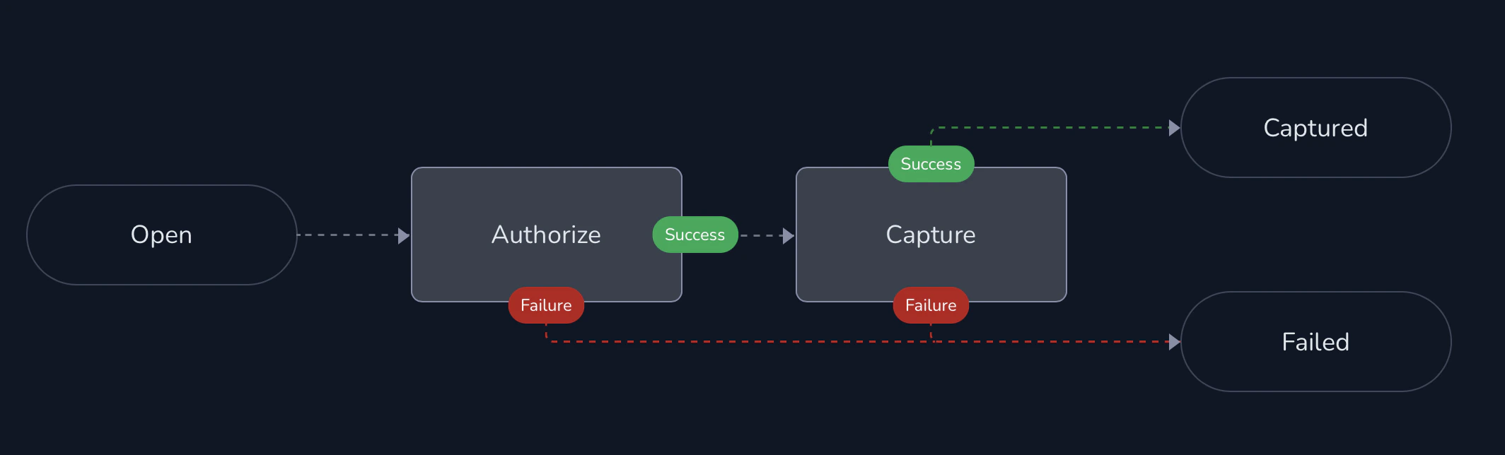 Two-step processing: authorize then capture