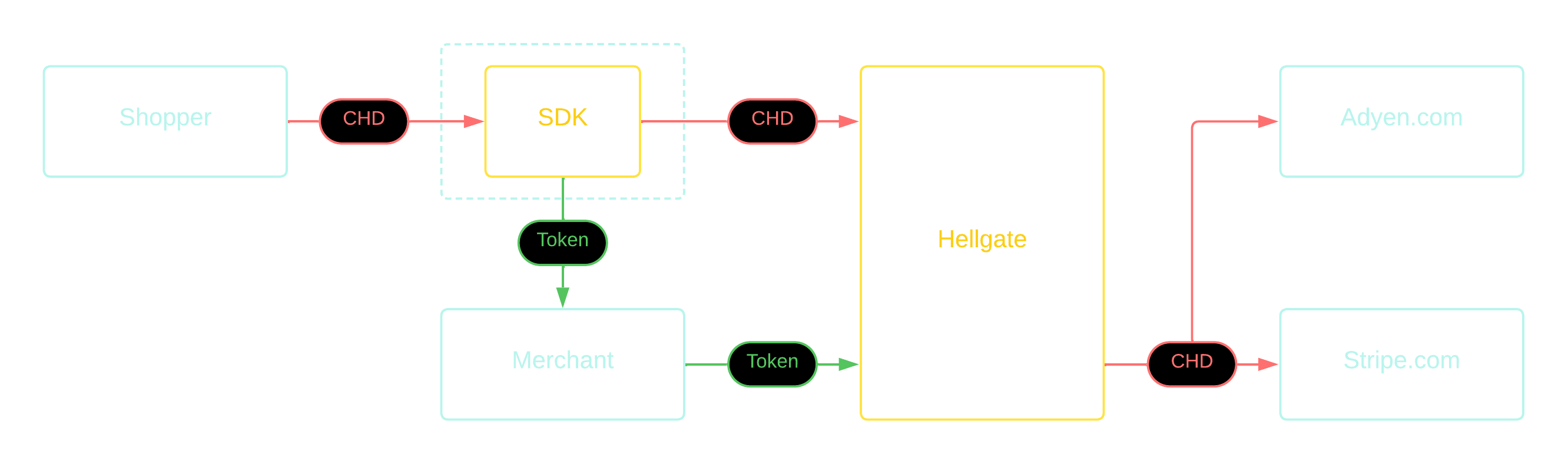 Commerce token use case: tokenize on front-end, forward to PSP