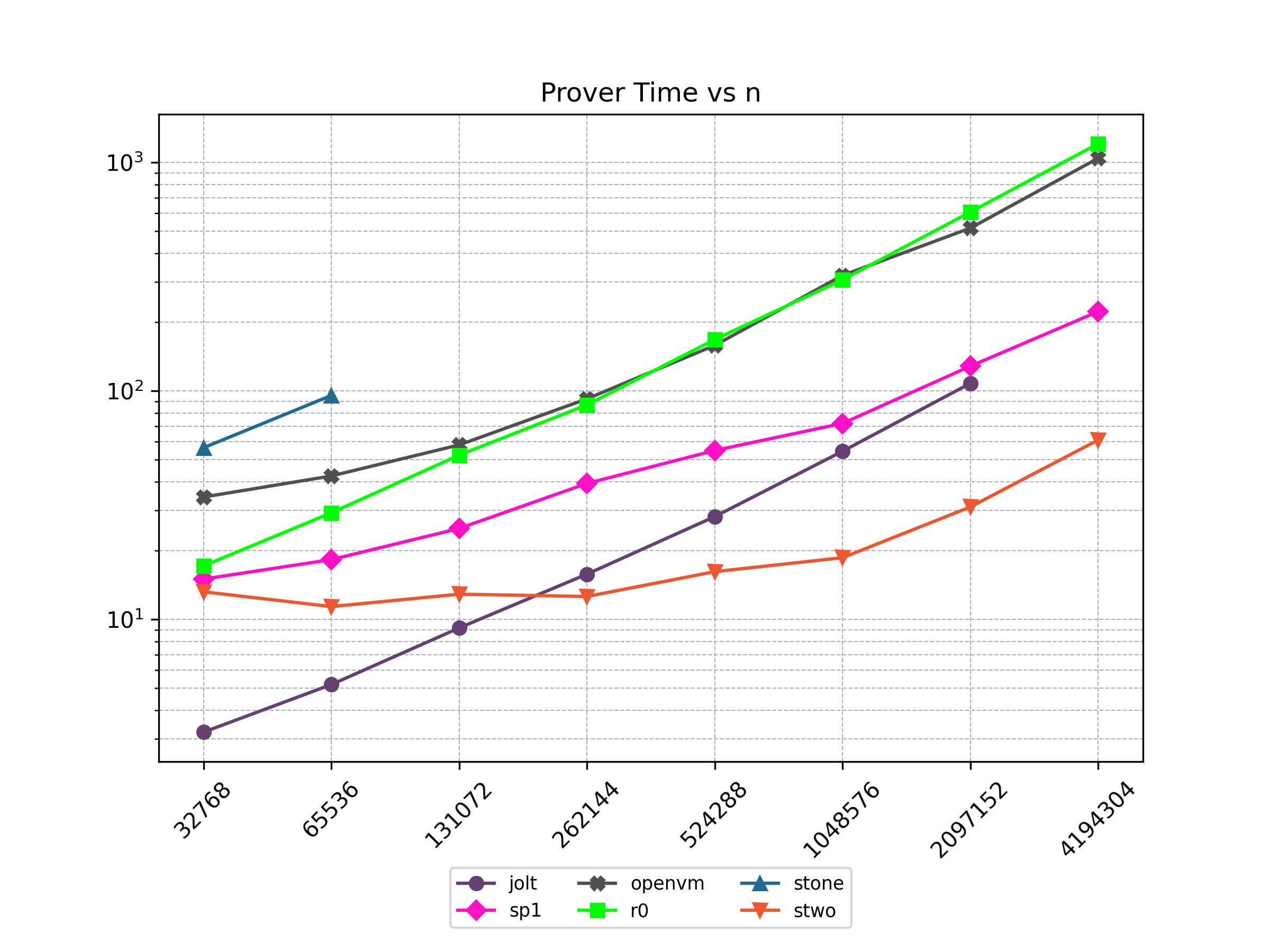 Benchmarks Report - Starknet Documentation
