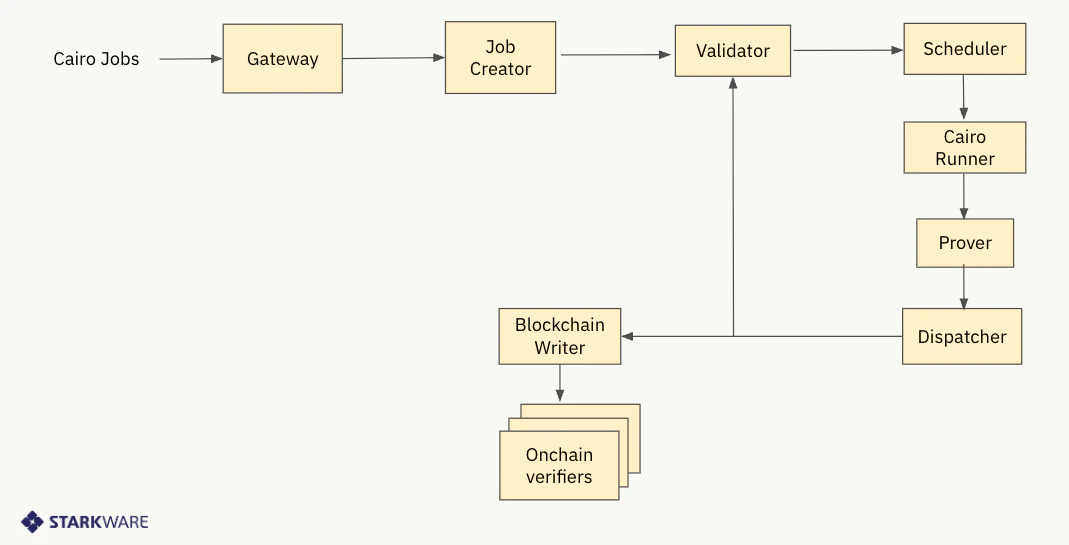SHARP - Starknet Documentation