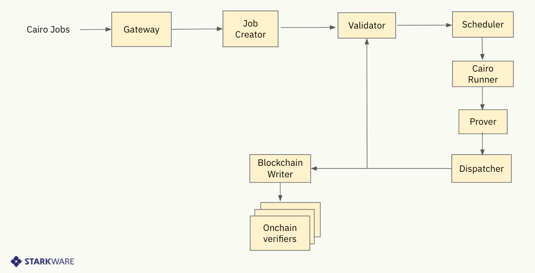 Stark Interface SHARP - Starknet Documentation