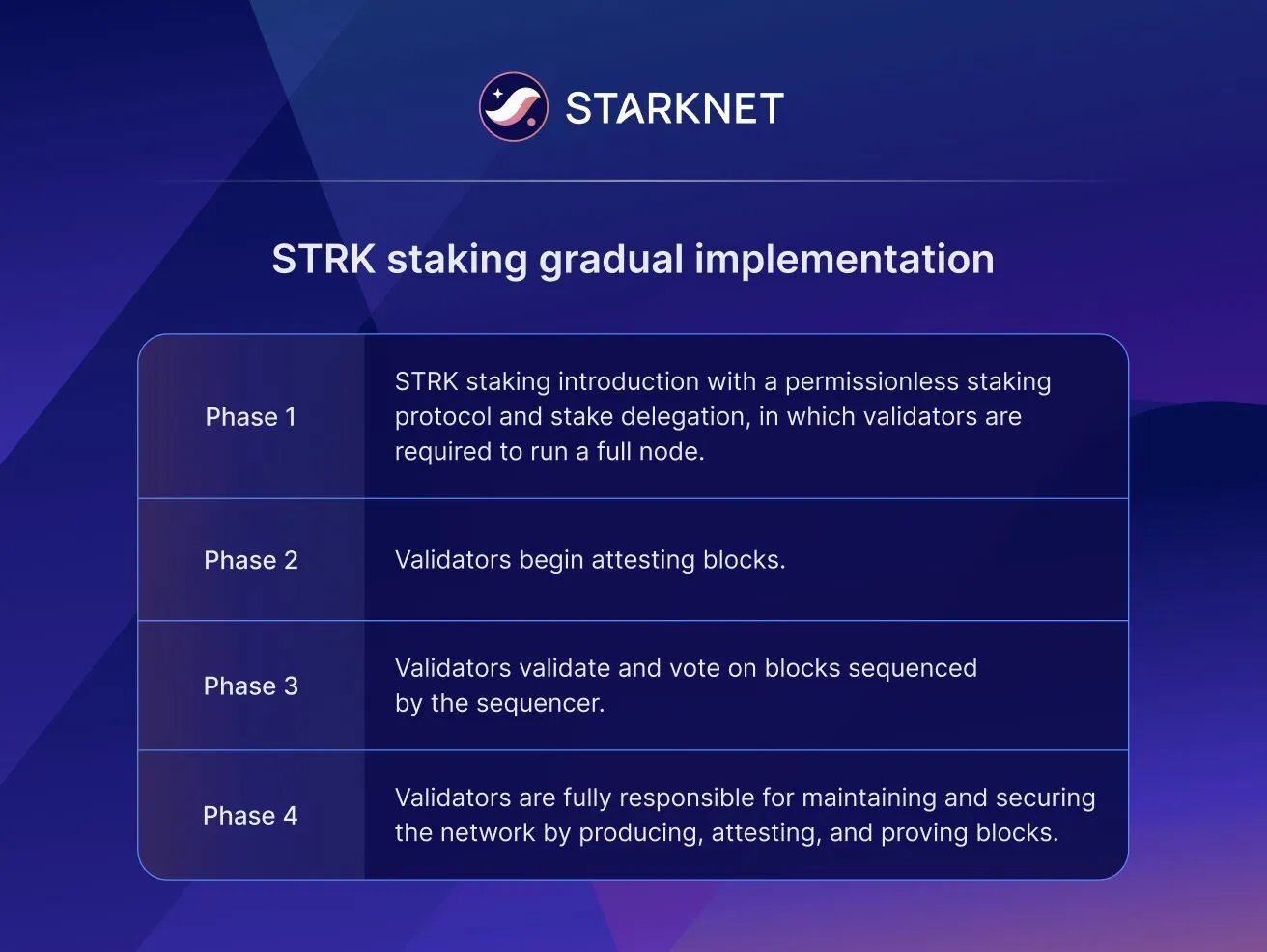 Stact Encryption Staking - Starknet Documentation