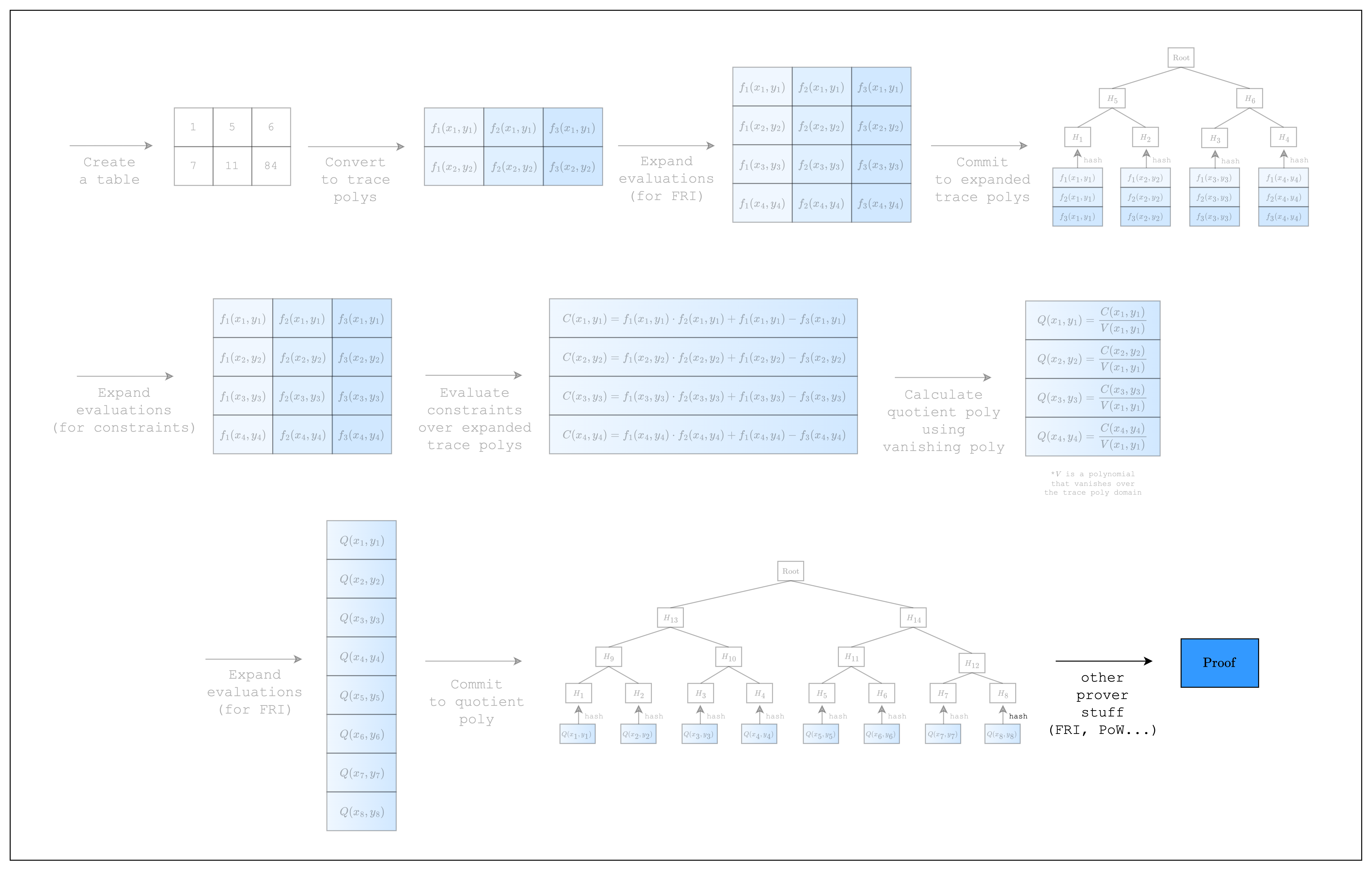 Proving and Verifying an AIR - Starknet Documentation