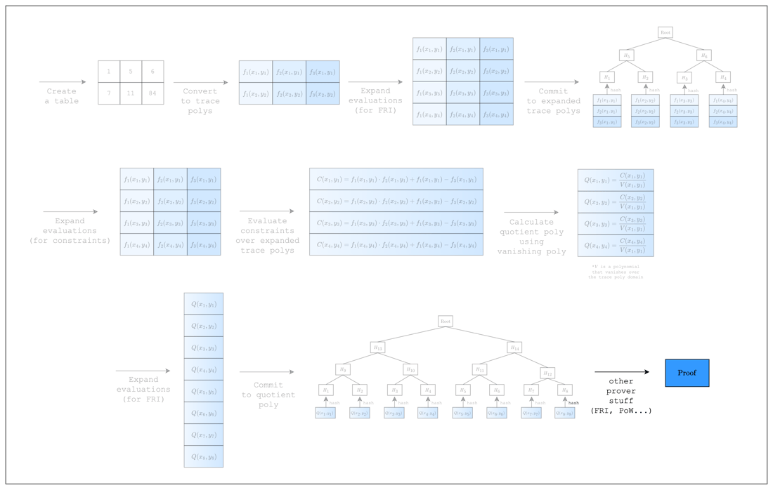 Proving and Verifying an AIR - Starknet Documentation