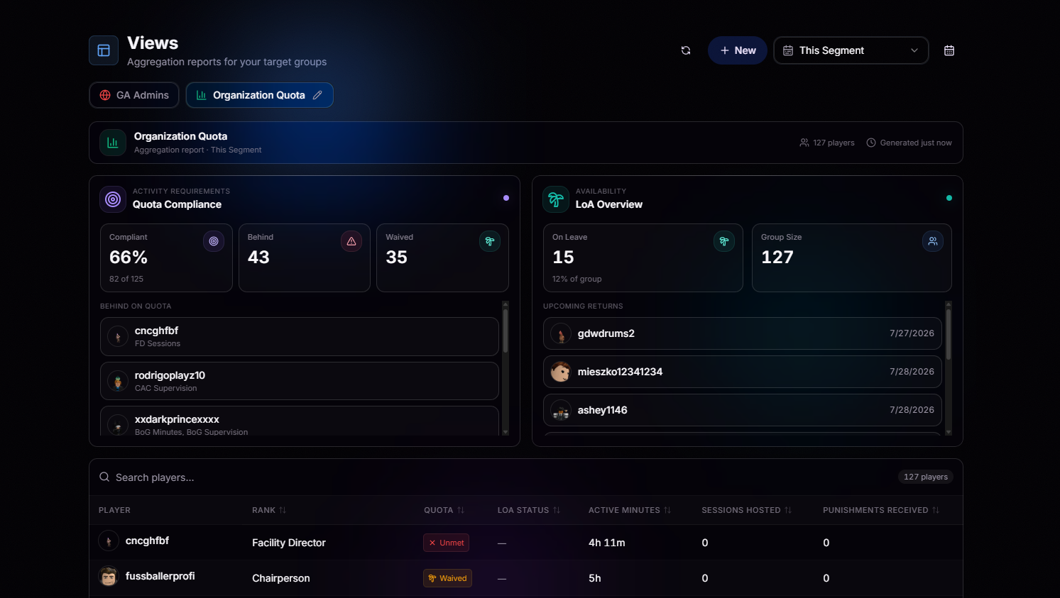 Views dashboard showing an Organization Quota aggregation report with compliance widgets, LoA overview, and a per-player table
