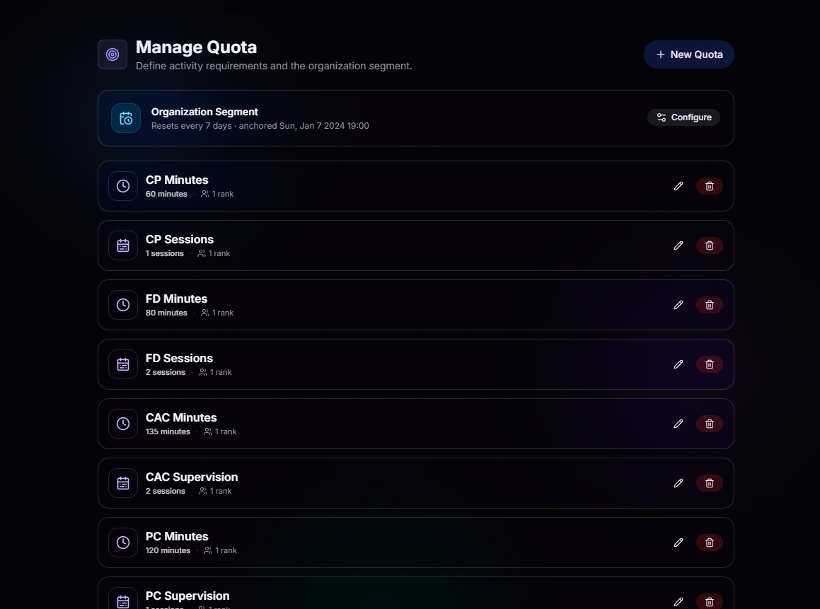 Manage Quota dashboard listing CP Minutes, CP Sessions, FD Minutes, FD Sessions, CAC Minutes, CAC Supervision, PC Minutes, and PC Supervision with edit and delete controls, alongside an Organization Segment card that resets every 7 days