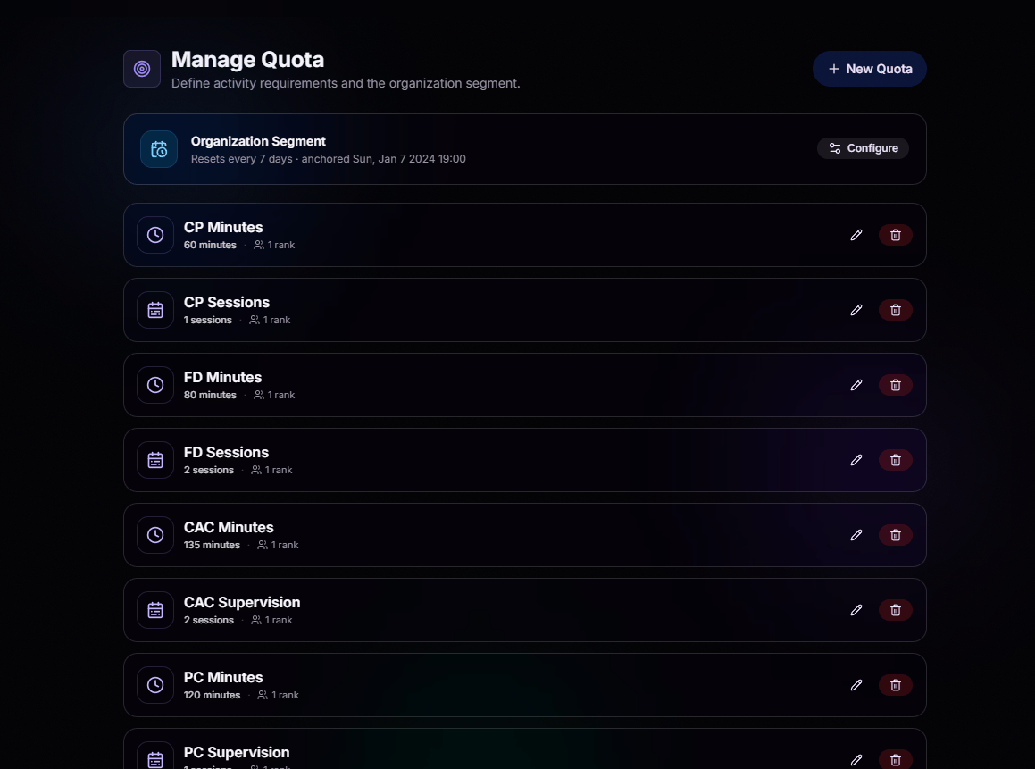 Manage Quota dashboard listing CP Minutes, CP Sessions, FD Minutes, FD Sessions, CAC Minutes, CAC Supervision, PC Minutes, and PC Supervision with edit and delete controls, alongside an Organization Segment card that resets every 7 days