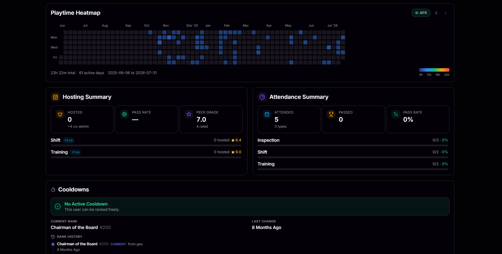 Full playtime heatmap covering more than a year of activity with hosting and cooldown summaries below