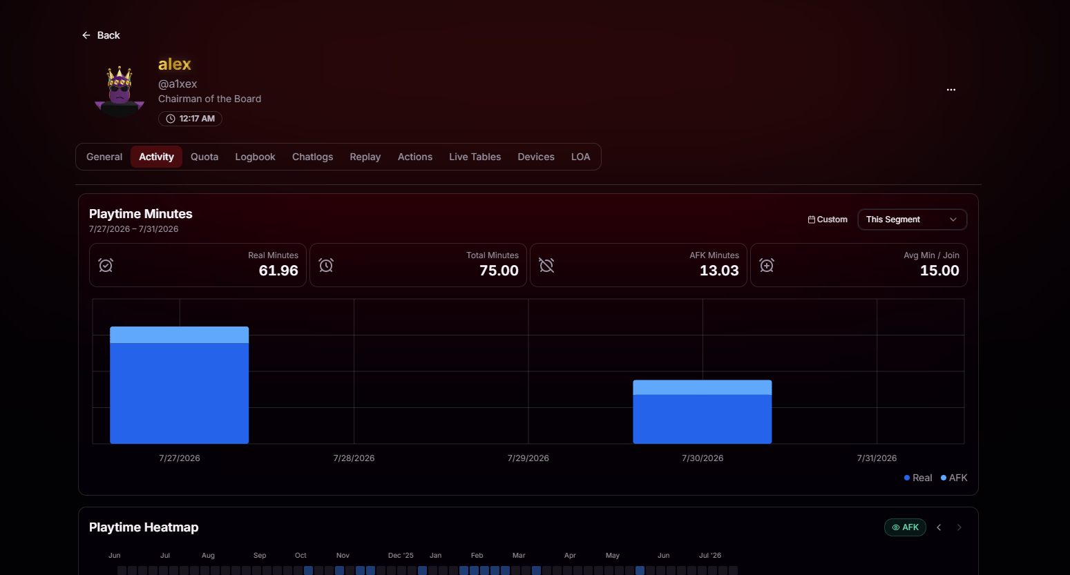 Playtime minutes for the selected segment with real, total, AFK, and average per join stats