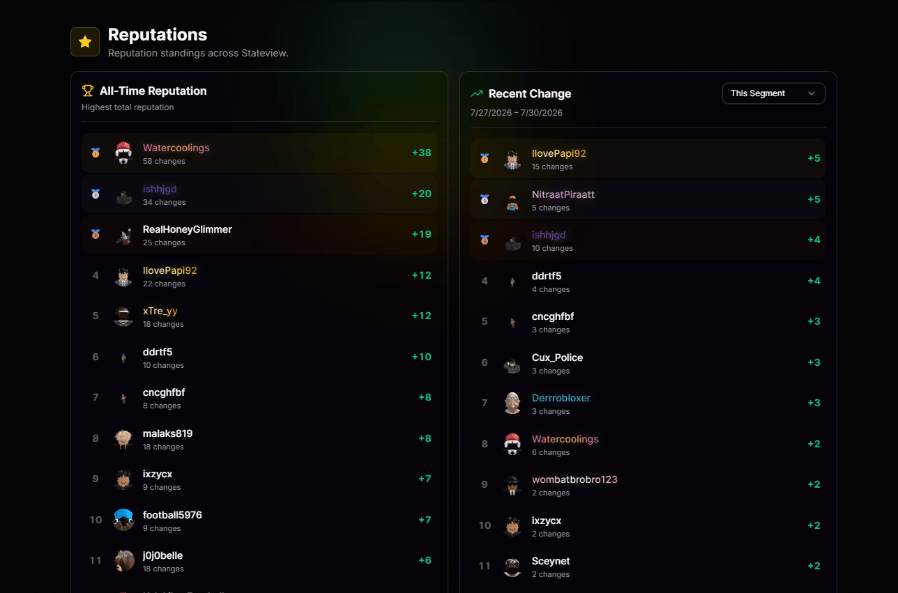 Reputations page with segment filter
