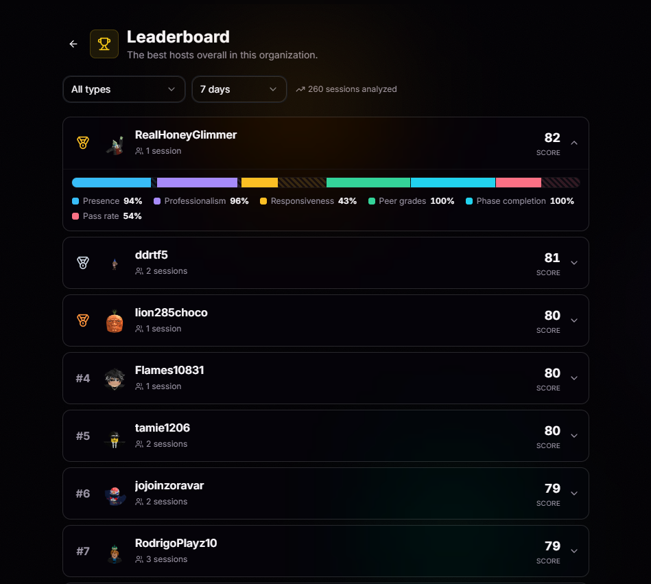 Session hosts leaderboard with score breakdowns across presence, professionalism, responsiveness, peer grades, phase completion, and pass rate