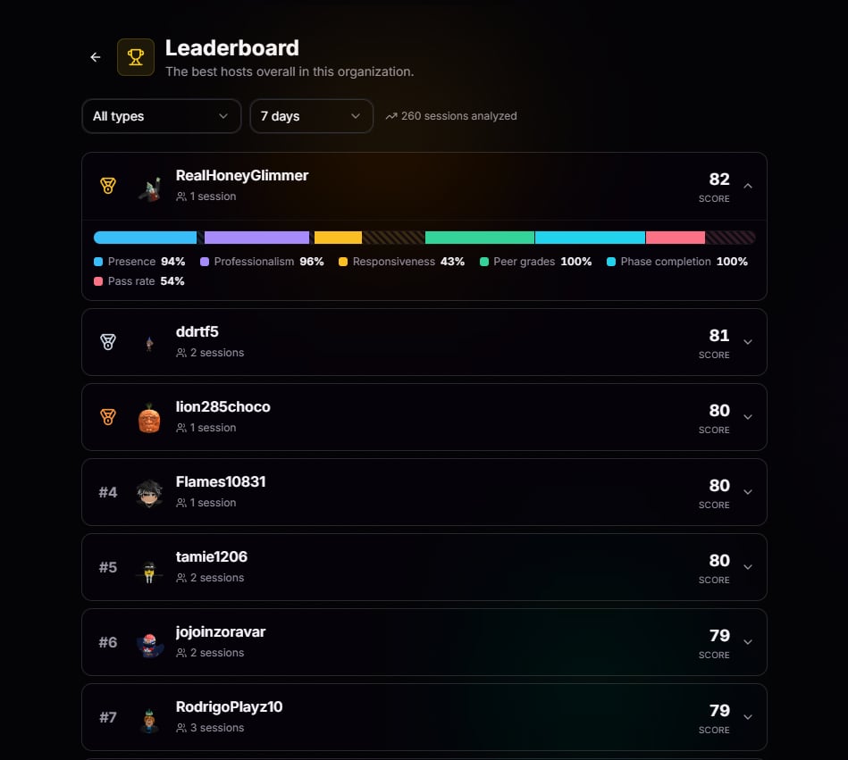 Session hosts leaderboard with score breakdowns across presence, professionalism, responsiveness, peer grades, phase completion, and pass rate