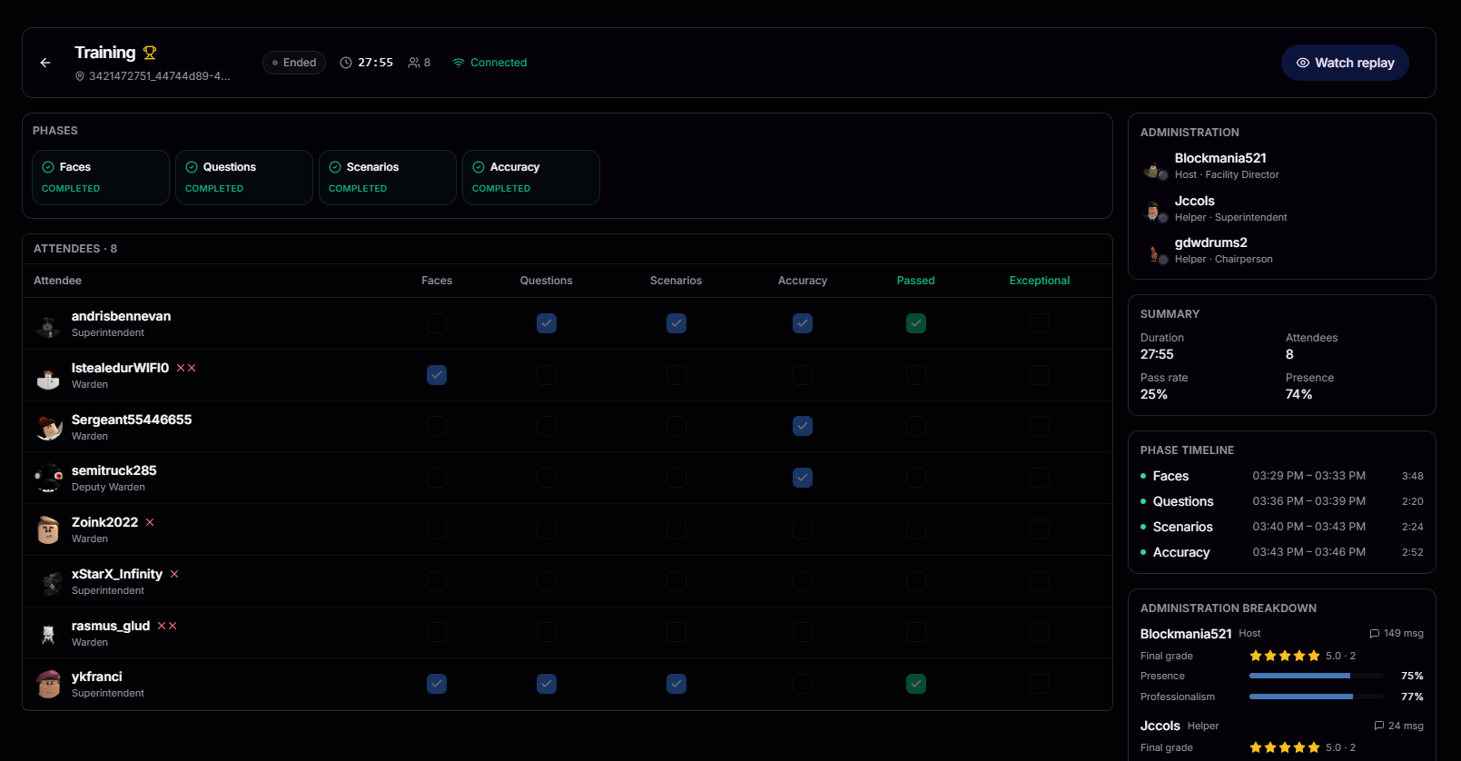 Detailed session review with phases, attendees, and administration breakdown