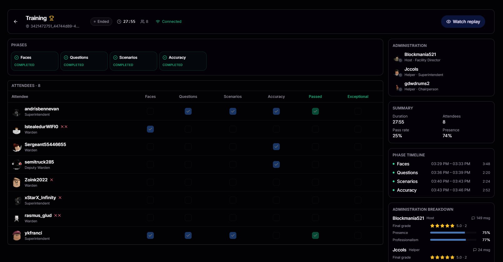 Detailed session review with phases, attendees, and administration breakdown