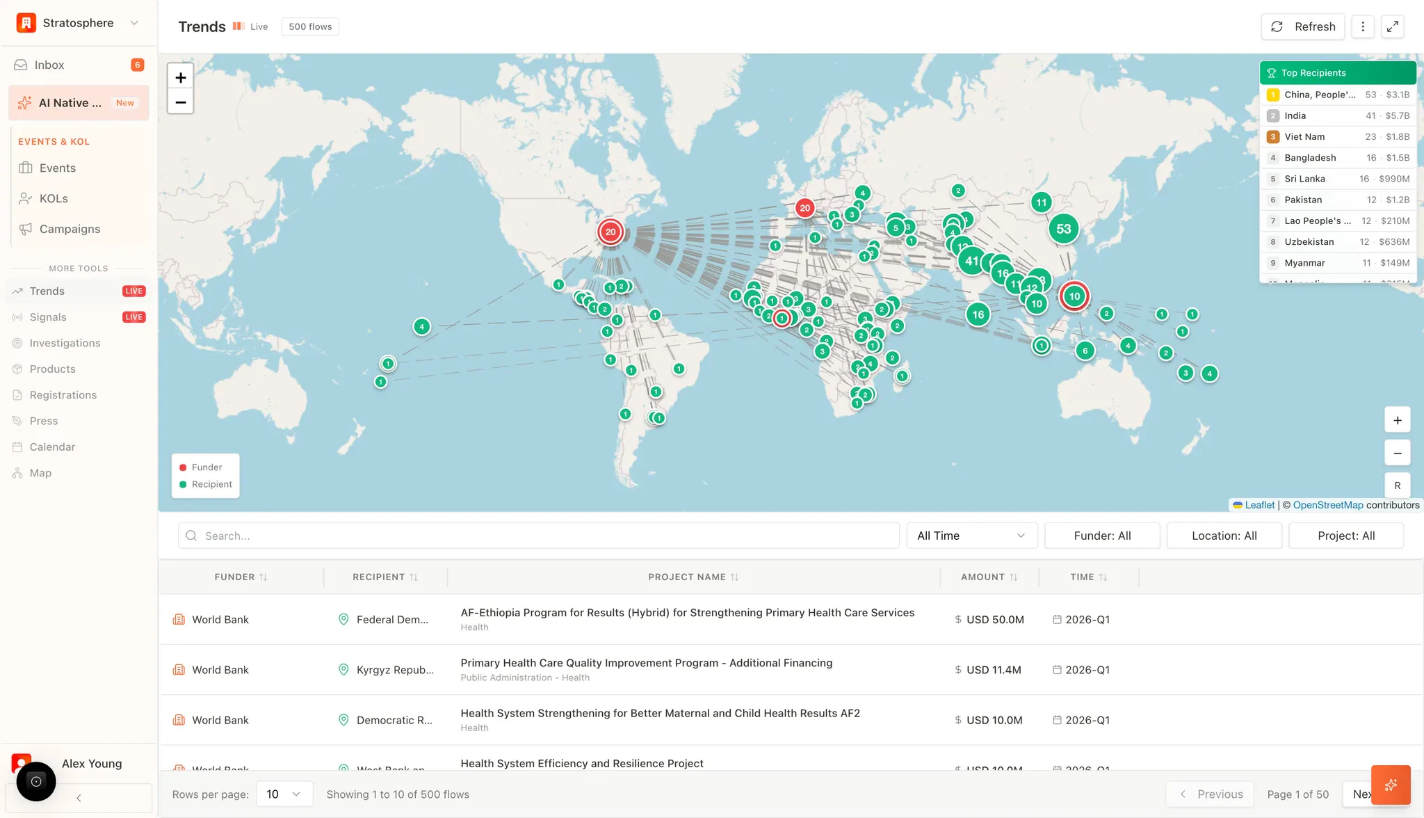 Trends dashboard showing global funding flows map and top recipients