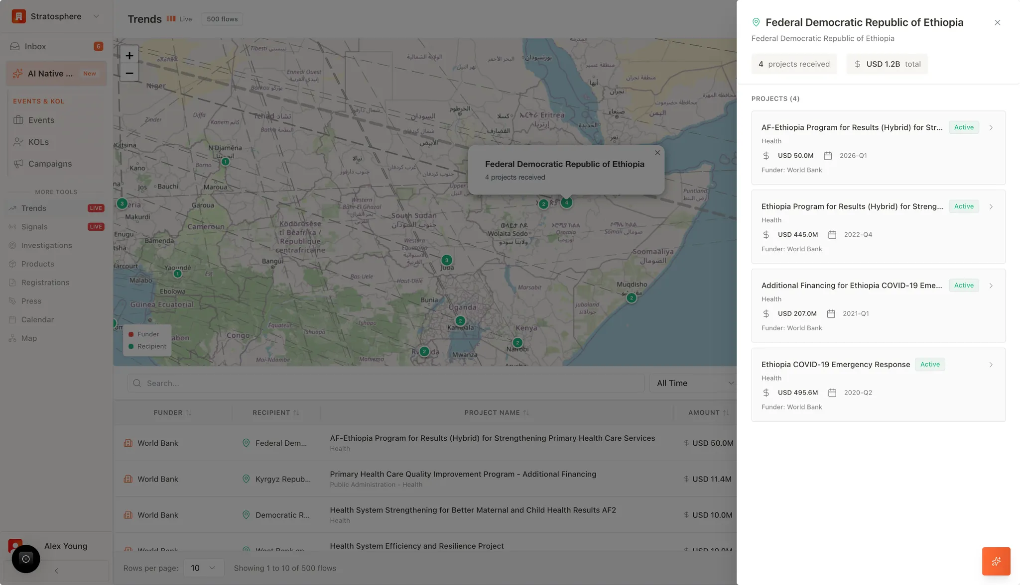 Recipient country details panel for trends