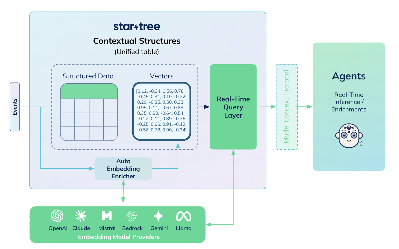 Startree Ai Pn