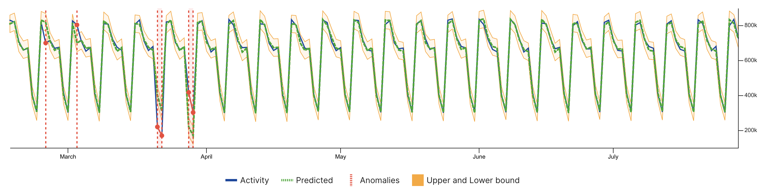 absolute change detection