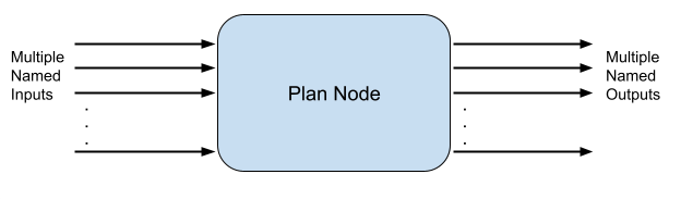 plan node