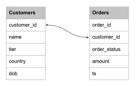 Customers and Orders table schemas
