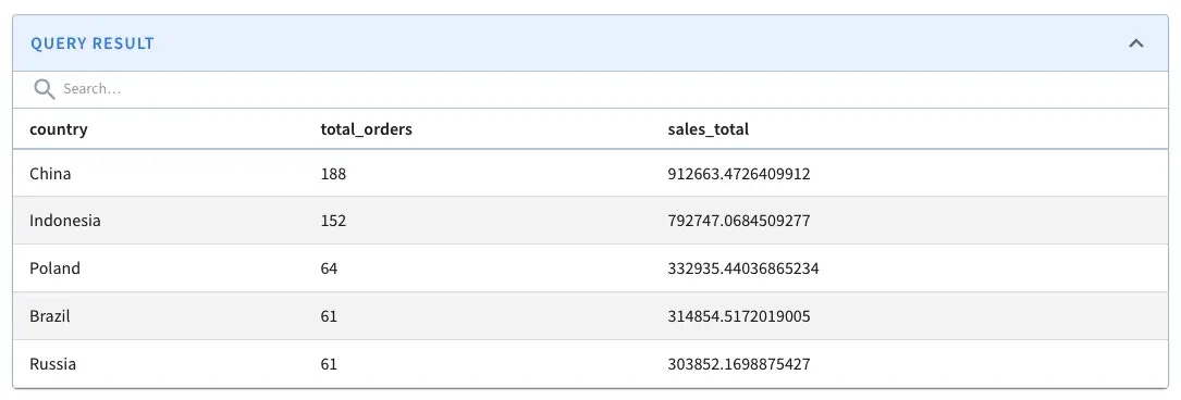 Sales by country