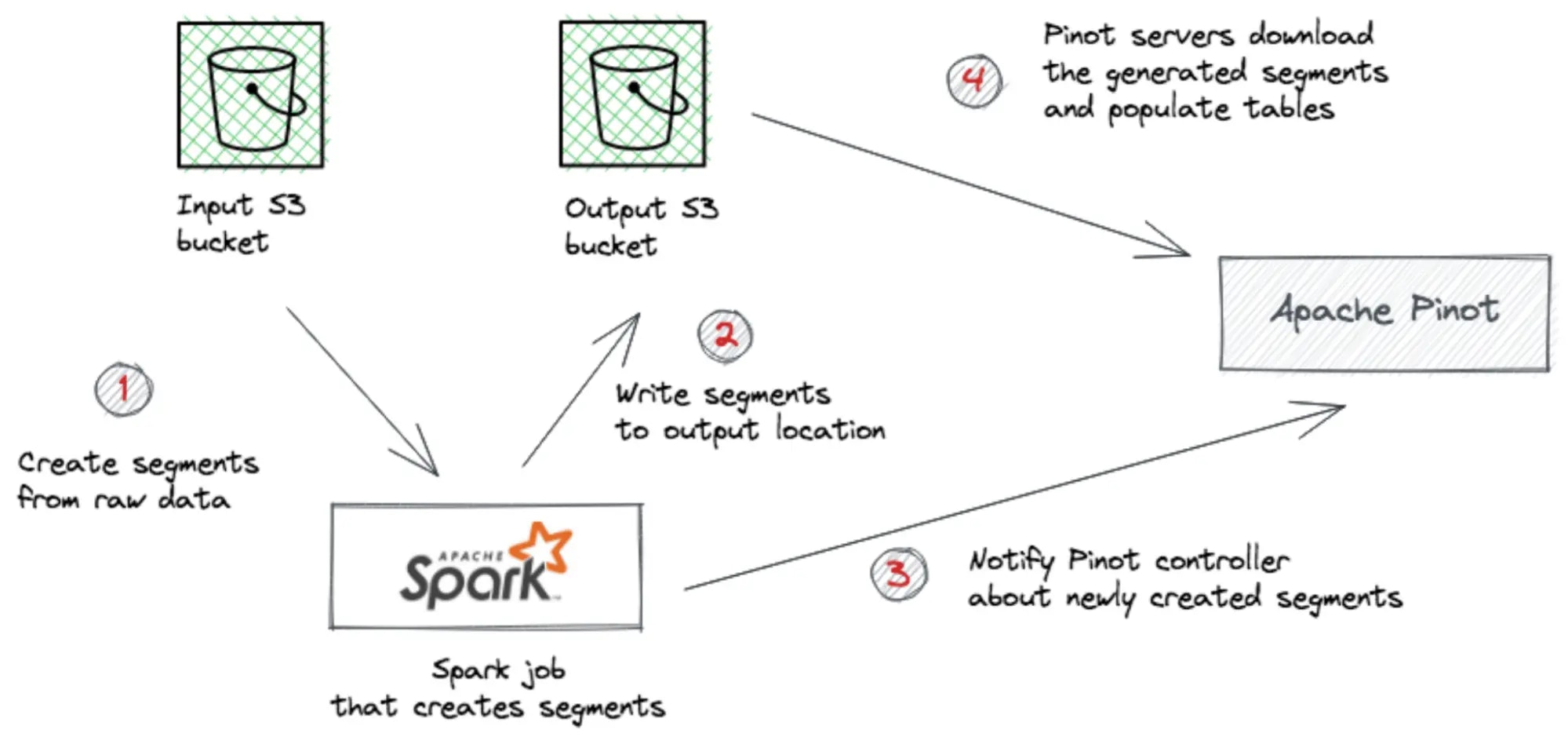 Spark Data Ingestion
