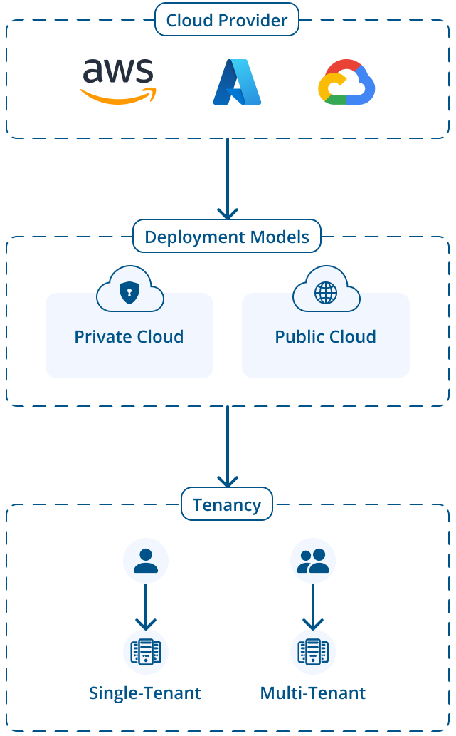 Deployment Flexibility Deployment Flexibility