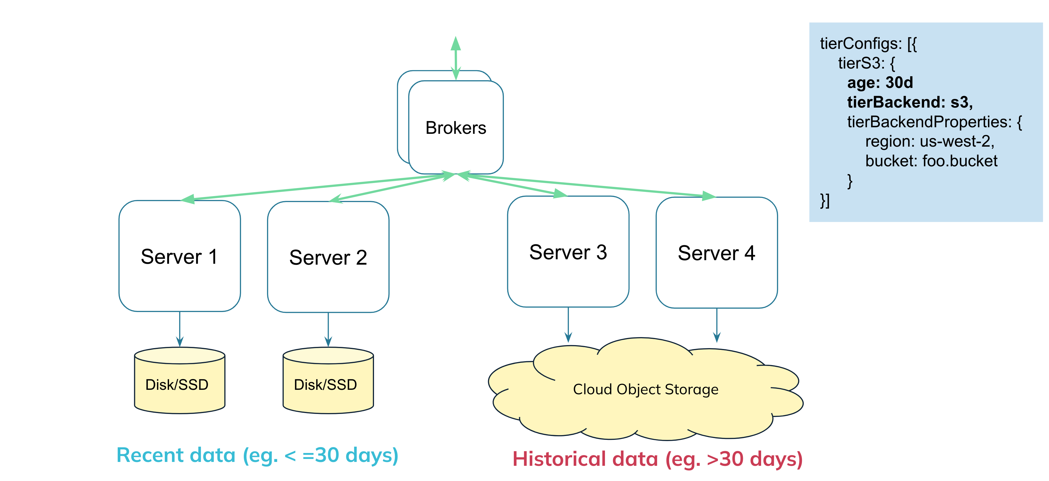 Tiered storage for Apache Pinot in StarTree Cloud - StarTree Docs