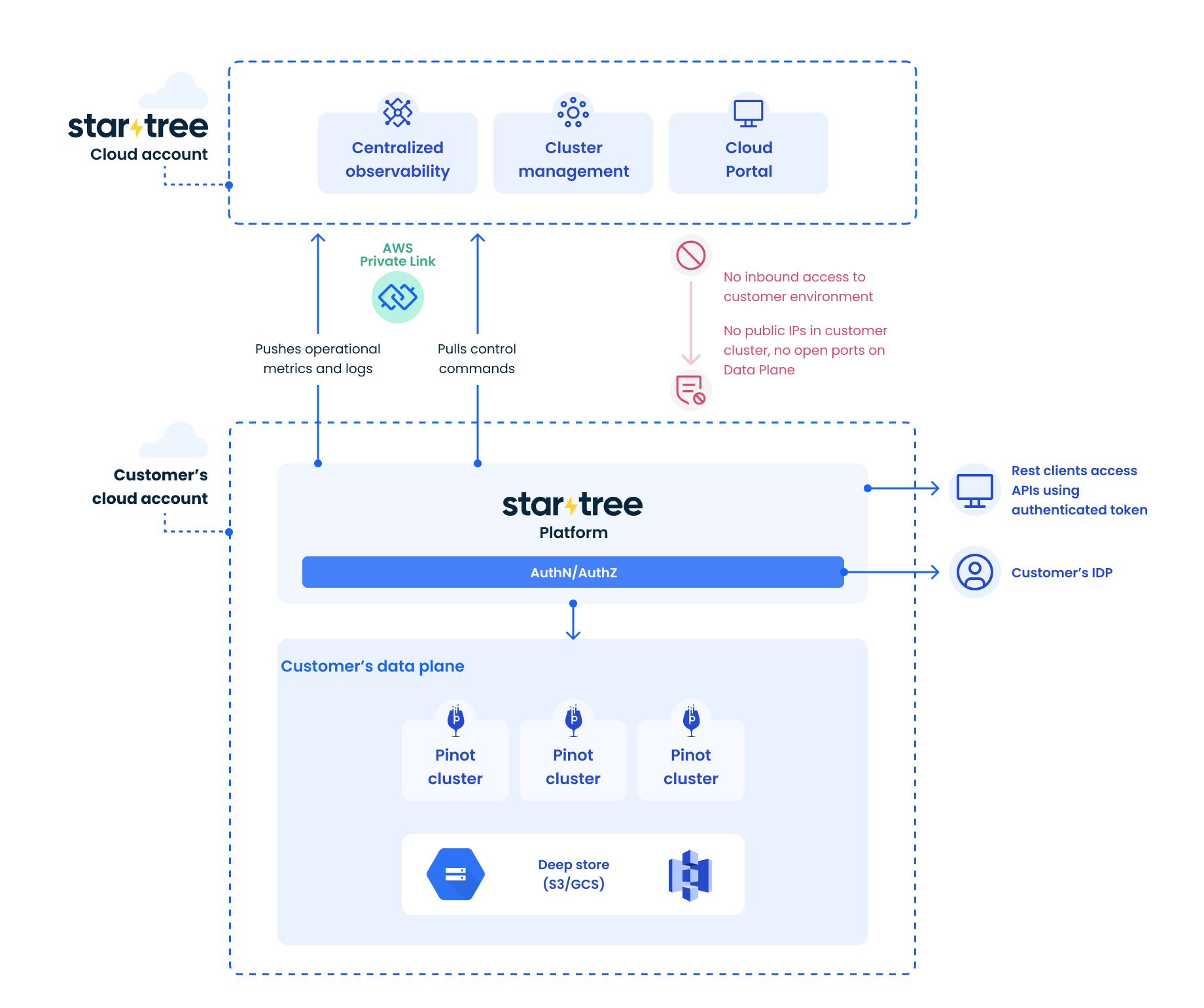 Startree Cloud Architecture Pn
