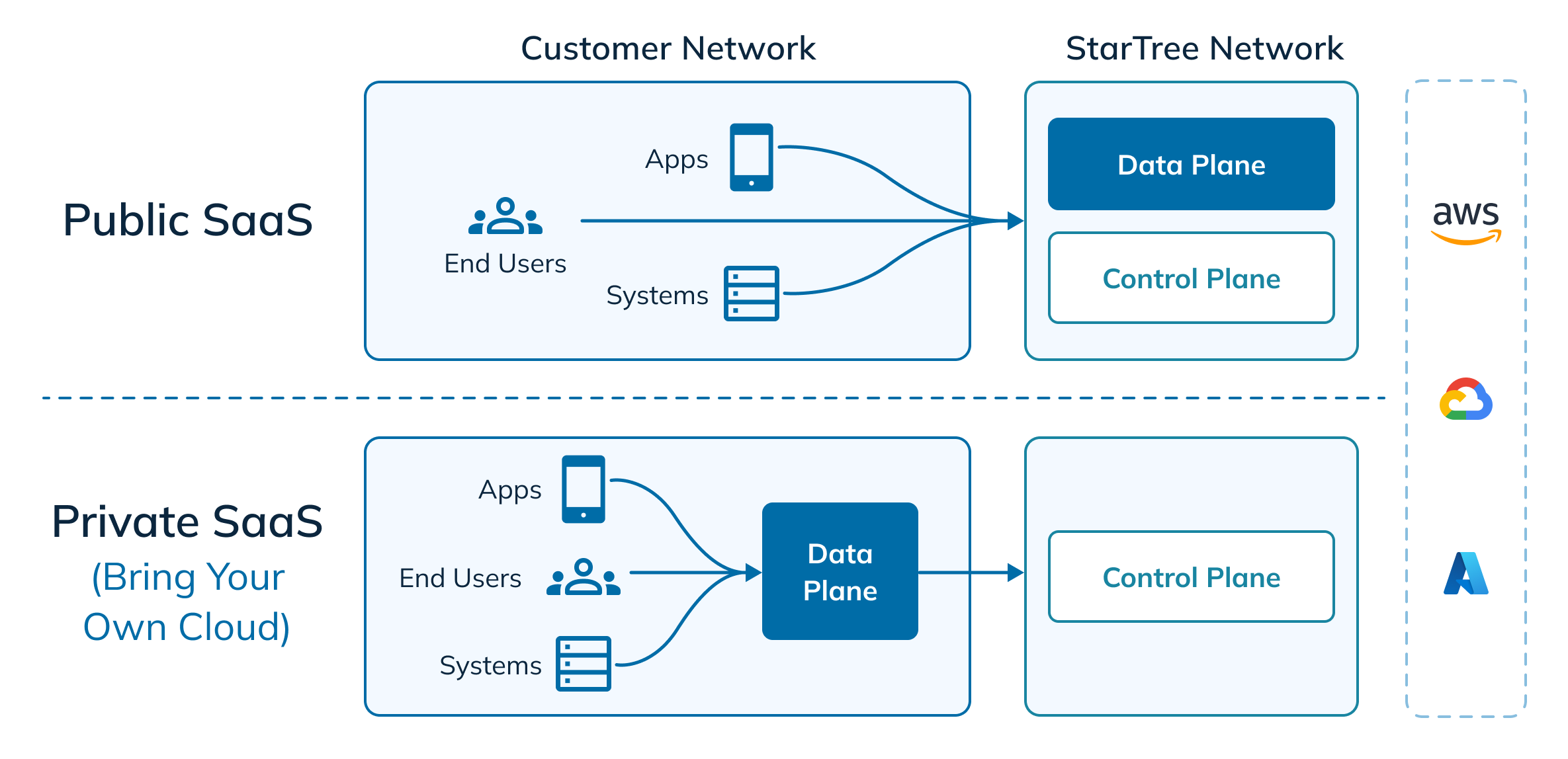 Public SaaS and BYOC Deployment Models