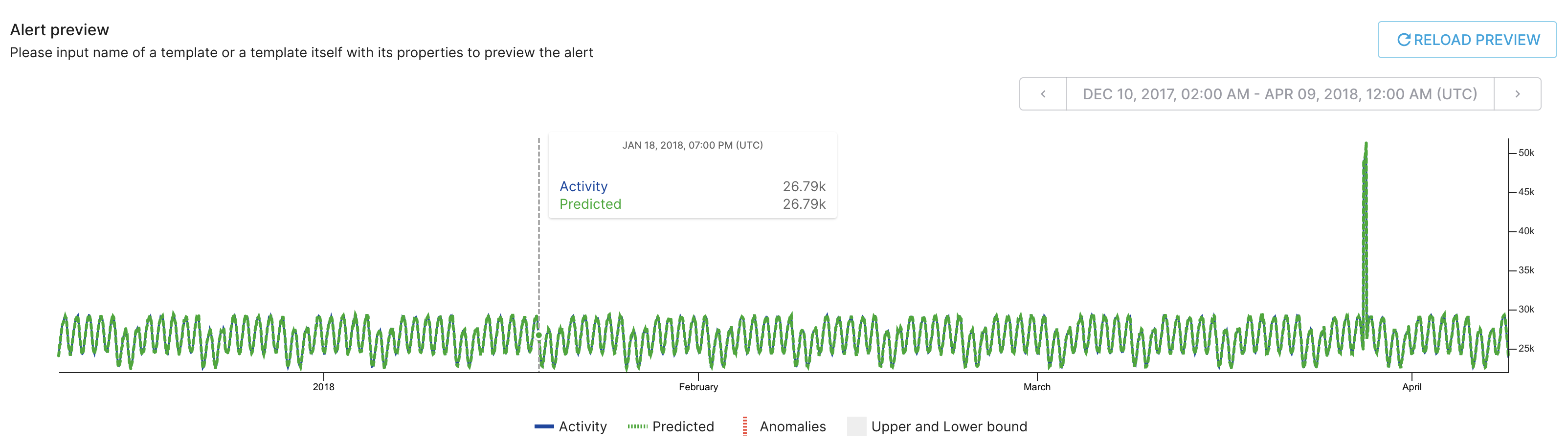 Timeseries of alert wait time