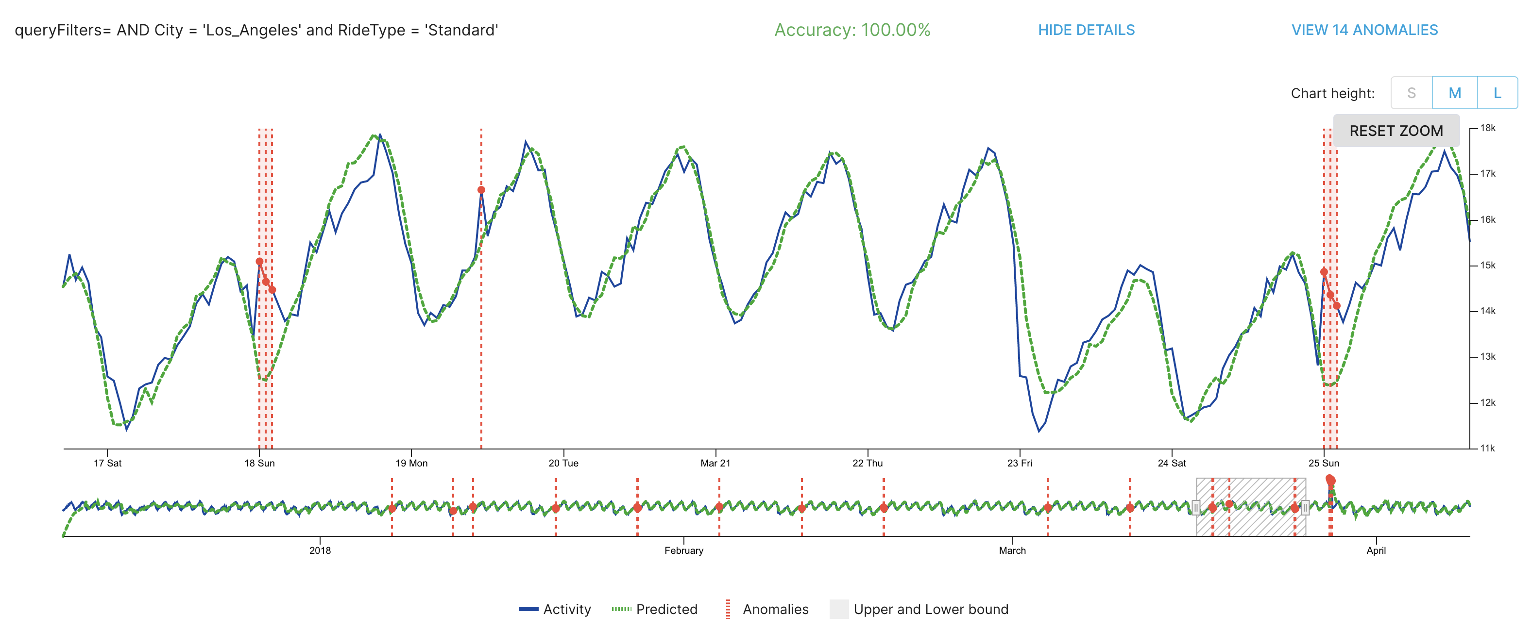 Anomaly detection for ride cancellations
