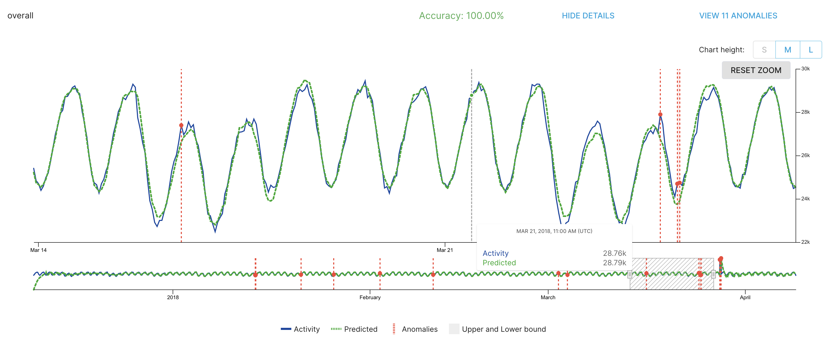 Anomalies in wait time